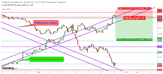 Crude Oil Exhaustion Signs Are Evident After Inventory