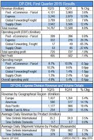 Express Shines In Dp Dhls First Quarter Cargo Facts