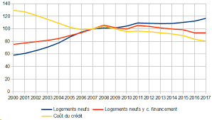 La hausse par rapport à l'indice du troisième trimestre 2019 est, à titre indicatif, de + 1,09 %. Pouvoir D Achat Inflation Peut On Croire L Insee Deontofi Com