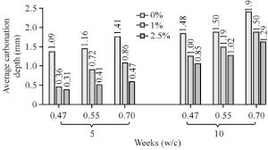 Kawasan perindustrian londang 12 km. Properties Of Concrete With Eggshell Powder A Review Sciencedirect