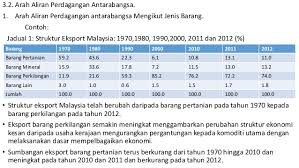 Malaysia exports to china was us$33.69 billion during 2019, according to the united nations comtrade database on international trade. Bab 3 Perdagangan Antarabangsa Dan Imbangan Pembayaran
