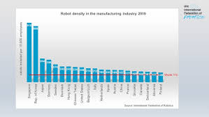 Bots (which automate tasks and processes) and digital workers (which automate. International Federation Of Robotics