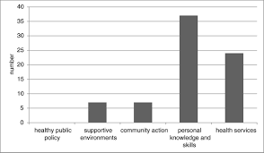 Organizations can develop marketing strategies to promote their products and services through a number of mediums including traditional advertising, online advertising, social media, direct mail, public relations, sponsorship and personal s. The Characteristics Implementation And Effects Of Aboriginal And Torres Strait Islander Health Promotion Tools A Systematic Literature Search Bmc Public Health Full Text