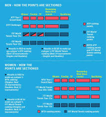 Men's and women's tennis rankings. Explainer What Does World Tennis Shake Up Mean For India The Hindu