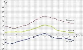 Current Use Of Weather Temperatures Extreme Forecast Graph
