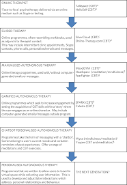 Convenient, comprehensive, and coordinated healthcare. Online Psychotherapy Trailblazing Digital Healthcare Bjpsych Bulletin Cambridge Core