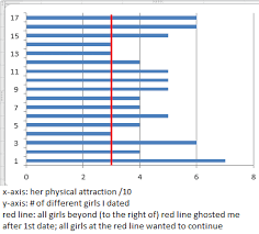 Instead, narrow your search to a small location, or a certain set of must have features. After 1 Year Of Online Dating As A 6 10 Guy Without An Established White Collar Career Still A Student Bumble