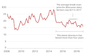 Wisconsins Dairy Crisis In 6 Charts Milwaukee Journal