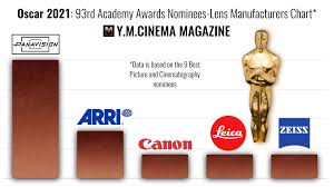 The 93rd annual academy awards are here, and we're updating live the oscar winners throughout the night. The Lenses Behind 93rd Academy Awards Nominees Y M Cinema News Insights On Digital Cinema