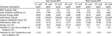Pitch factor — apvijos žingsnio faktorius statusas t sritis radioelektronika atitikmenys: Summary Of Bipv Performance For Pitched Roof Building Download Table