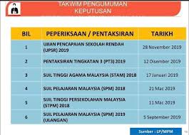 Maklumat tarikh rasmi keputusan sijil pelajaran malaysia tahun 2019 diumumkan dan kaedah cara check result spm 2019 secara online dan sms. Tarikh Pengumuman Keputusan Upsr Home Tutor Shah Alam Facebook