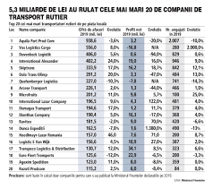 Nodurile sunt aeroportule si transportul aerian. Cele Mai Mari 20 De Companii De Transport Rutier Au Rulat Afaceri De Peste 5 3 Mld Lei In 2019