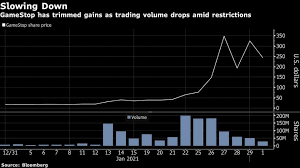 This makes sense, because gamestop is there a stock, commodity, or currency you'd like to see analyzed on ponsi charts? Gamestop Sinks As Short Interest Drops Retail Recalibrates