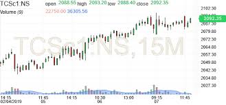 Tata Consultancy Services Ltd Future Stock Candlestick Chart