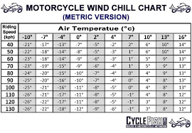 Motorcycle Wind Chill Chart Cyclefish Com