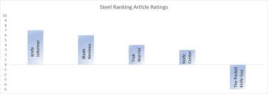 Ranking The Steel Ranking Articles Knife Steel Nerds