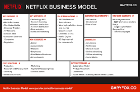 Netflix Business Model Canvas In 2020 Business Model Canvas Examples Business Model Canvas Netflix Business Model