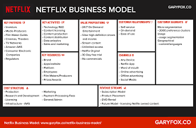 How to start a business model. Netflix Business Model Canvas Business Model Canvas Examples Business Model Canvas Netflix Business Model