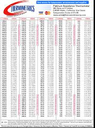 Platinum 100 Ohm Data Sheet