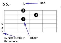 Gitarrengriffe für anfänger gitarrengriffe gitarrenakkorde das. Die 10 Wichtigsten Akkorde Fur Gitarre Gitarrengriffe