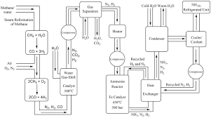 65 Detailed Ostwald Process Flow Chart