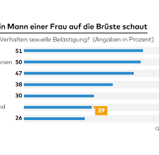 Anders als der sexuelle missbrauch und die sexuelle nötigung war die sexuelle belästigung in deutschland lange nicht ausdrücklich strafbar. Internationale Umfrage Fur Deutsche Ist Ein Busenblick Keine Sexuelle Belastigung Welt