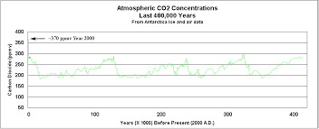 Co2 Vs Temperature Last 400 000 Years