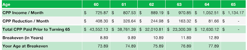 when is the best time to start cpp payments