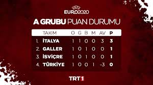 Gruplarında ilk iki sırayı alan takımlar (20 takım), final turnuvasına doğrudan katılma hakkını elde edecek. 2mdu8b78n08egm