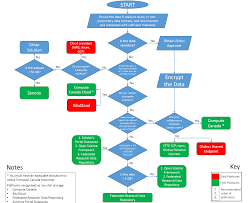 Once all files have been processed, advanced verification would be performed at this point, restarting the entire backup process but not writing any data to the backup file; Data Sharing Platforms Ubc Dynamic Brain Circuits Cluster Whitepaper 2019 Documentation