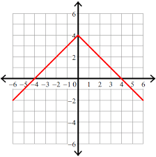 Have you ever heard of a distance that you travel in a negative way? Graphing Absolute Value Functions