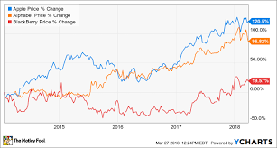 Blackberry Turnaround Is Taking Hold The Motley Fool