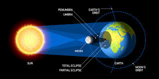 Image Result For Solar Eclipse Full Color Diagram Solar