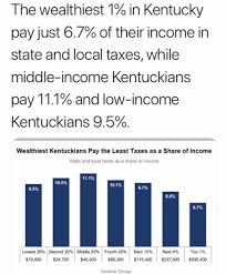 Kentucky Income Levels Taxes The Middle And Low Income Pays A Higher Percentage Of Taxes Why Isn T It The Same Kentucky Low Income My Old Kentucky Home