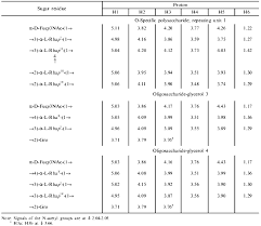 70 Chemical Shift C Nmr Table Shift C Table Chemical Nmr