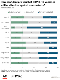Jun 06, 2021 · fact check: Many Have Doubts About Covid 19 Vaccine Effectiveness Against New Strains Ap Norc