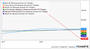 Happiness Biotech Ipo Not Paying More Than 1 7x Sales