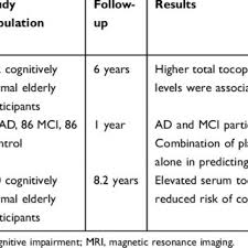 Pdf Vitamin E And Alzheimer S Disease What Do We Know So Far