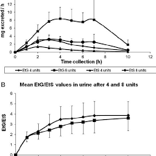 A Etg And Ets Average Concentration Time Profiles In