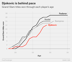 Open champions mate pavic and bruno soares are the doubles no. Djokovic Federer Nadal Comparison Tennis News