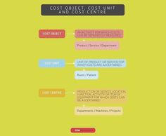 Acca F2 Cost Behaviour Acca Charteredaccountant Accastudent Accaf2 Http Ift Tt 2uxnicd Chartered Accountant Student The Unit