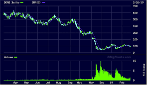 dgaz 3 78 stock charts dgaz velocityshares 2016 trending