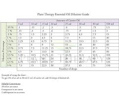 Plant Therapy Essential Oil Dilution Chart Diluting