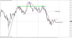 Pin On Forex Trading Price Action Technical Analysis