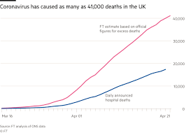 Uk Coronavirus Deaths More Than Double Official Figure According To Ft Study Free To Read Financial Times