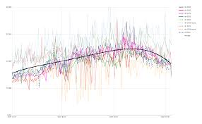 The coin's value touched highs of over $4,000 earlier this year but the crypto market dip did not exclude it and, as of monday, it was under $2,100. Reddit Gpu Prices Are Trending Downwards Tech Resetera