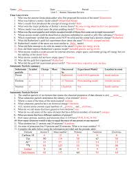 The laws of electrostatics consistently demonstrate that like (identical) charges: Name Key Date Period Unit 3 Atomic Structure Review