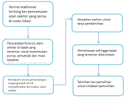 Sektor perindustrian dan sektor pertanian yang merupakan sektor terpenting di negara kita turut menyumbang dalam kemusnahan alam sekitar. Https Enviro2 Doe Gov My Ekmc Wp Content Uploads 2017 05 Garis Panduan Forensik Alam Sekitar Versi Bahasa Melayu Pdf