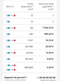 $10,000,000, growing from draw to draw up to $70,000,000 if it is not won. Resultat Loto 7 Aout 2021 Tirage Fdj Du Jour Avec Joker Et Codes Loto Gagnants