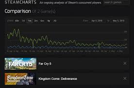 Kcd Player Base Dropped By 95 Vavra Denies Off Topic
